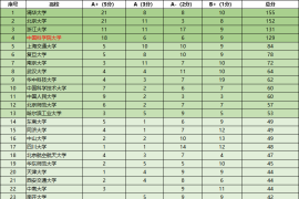 大学学科实力排行榜（大网版）