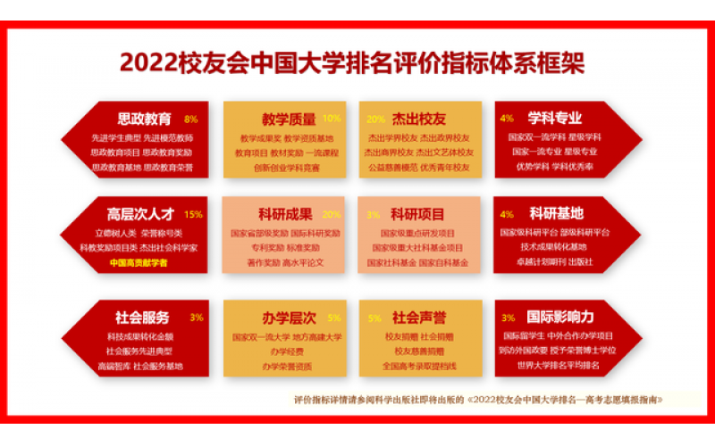 校友会2022年中国大学排行榜发布