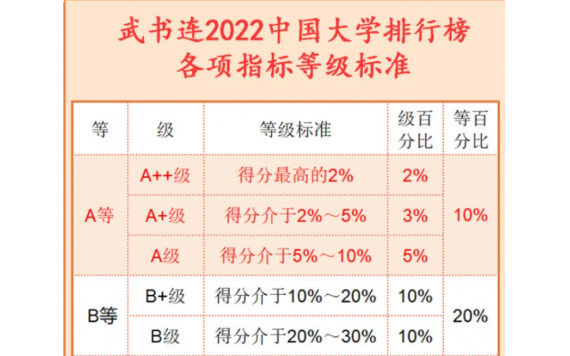 武书连2022中国大学排行榜发布